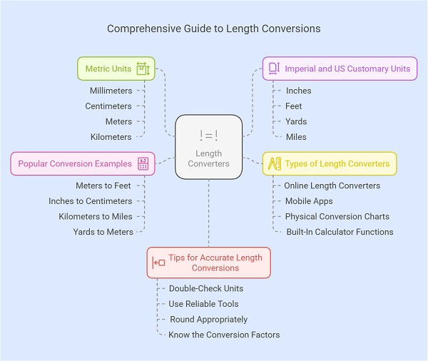 Common Length Units