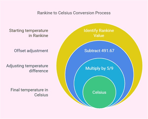 Converting Rankine to Celsius