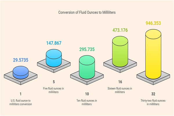 Fluid Ounces to Milliliters