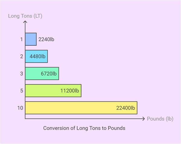 Long Tons to Pounds