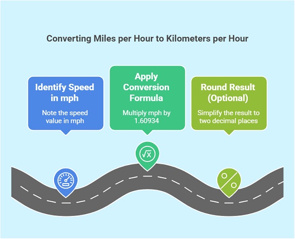 Miles per Hour to Kilometers per Hour