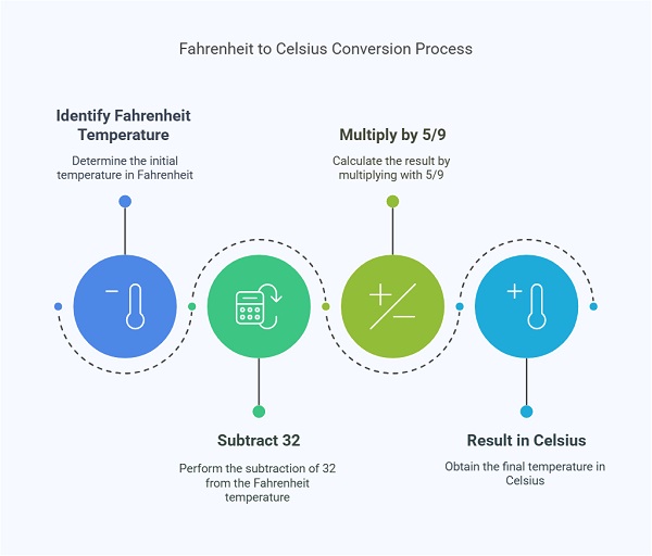 The formula for Fahrenheit to Celsius Conversion