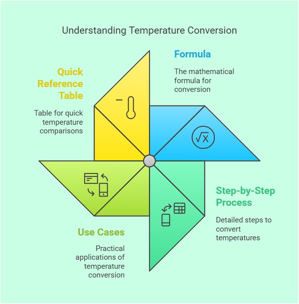 Understand Celsius to Fahrenheit Conversion