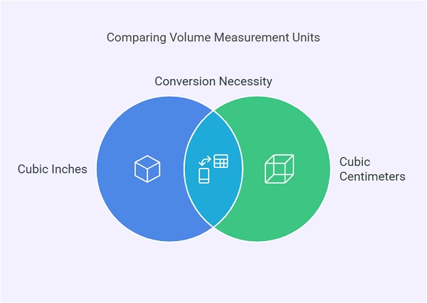 Cubic Inches to Cubic Centimeters