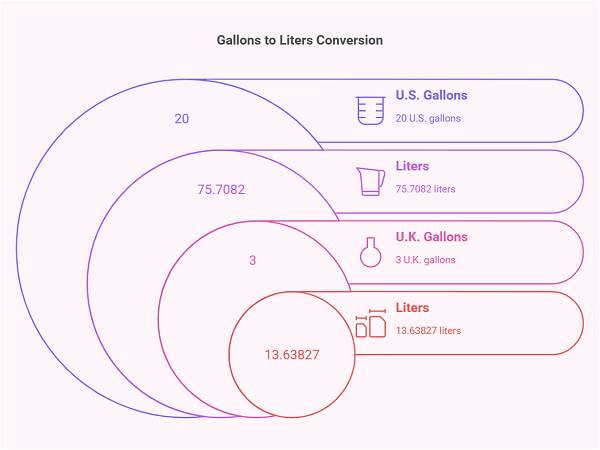 Gallons to Liters Conversion