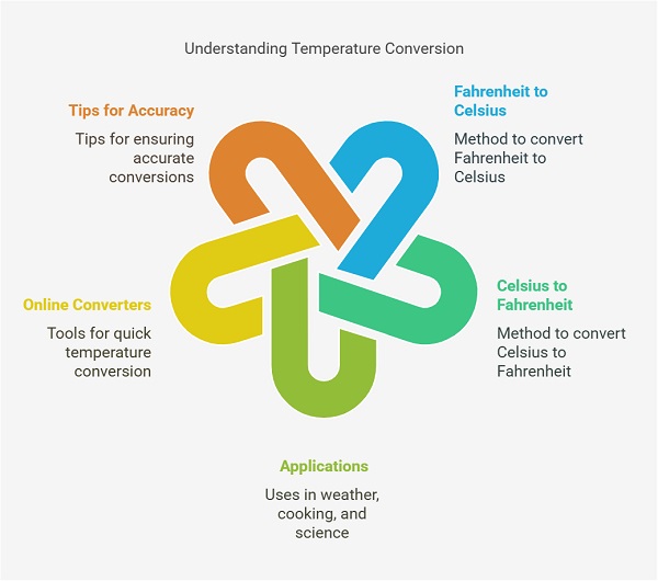 What is a Temperature Converter