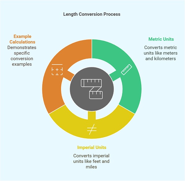 Why Use a Length Converter